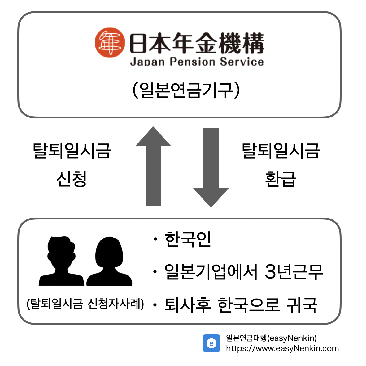 탈퇴일시금 개요
