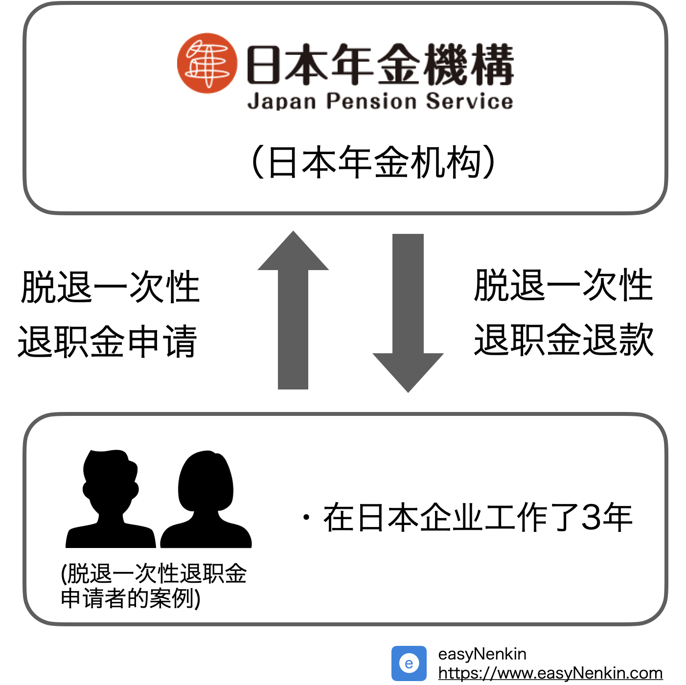 退休金一次性提取概述